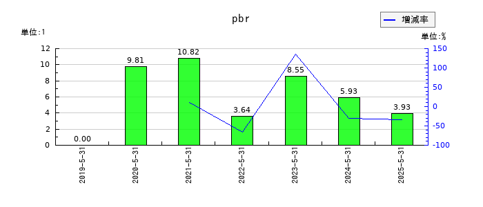 フィードフォースグループのpbrの推移