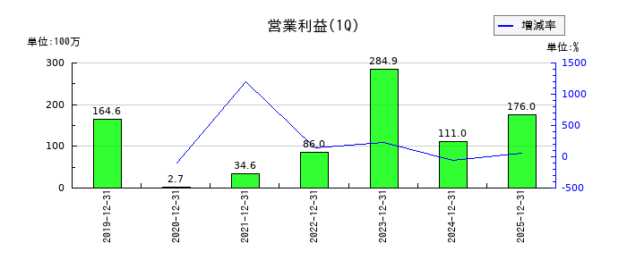 サイバー・バズの第1四半期の営業利益推移