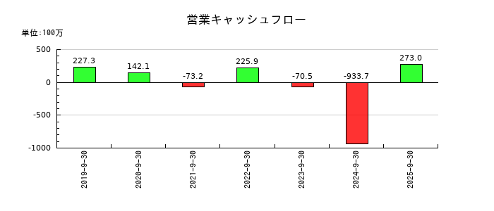 サイバー・バズの営業キャッシュフロー推移