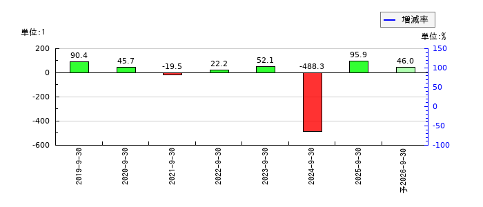 サイバー・バズのEPS(一株当たりの利益)推移