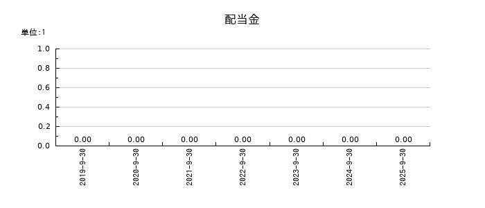 サイバー・バズの年間配当金推移