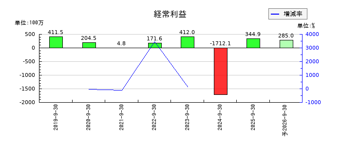サイバー・バズの通期の経常利益推移