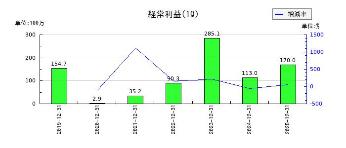 サイバー・バズの第1四半期の経常利益推移