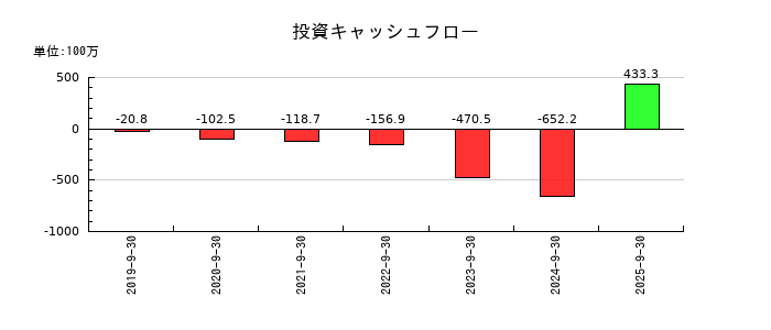 サイバー・バズの投資キャッシュフロー推移