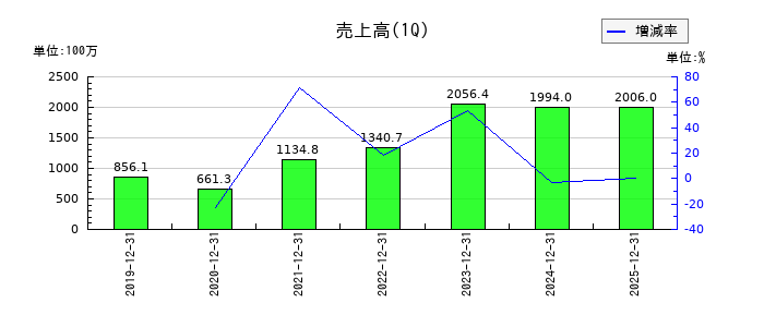 サイバー・バズの第1四半期の売上高推移