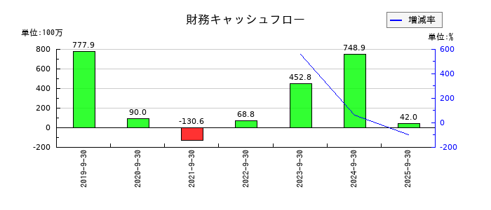 サイバー・バズの財務キャッシュフロー推移