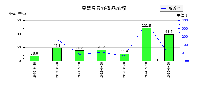 サイバー・バズの工具器具及び備品純額の推移