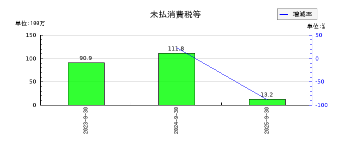 サイバー・バズの未払消費税等の推移
