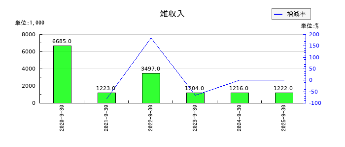サイバー・バズの雑収入の推移