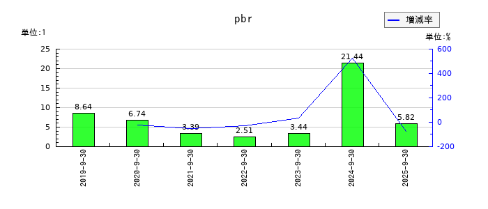 サイバー・バズのpbrの推移