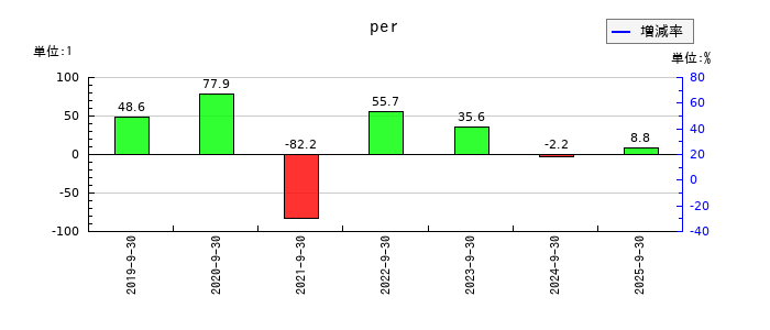 サイバー・バズのperの推移