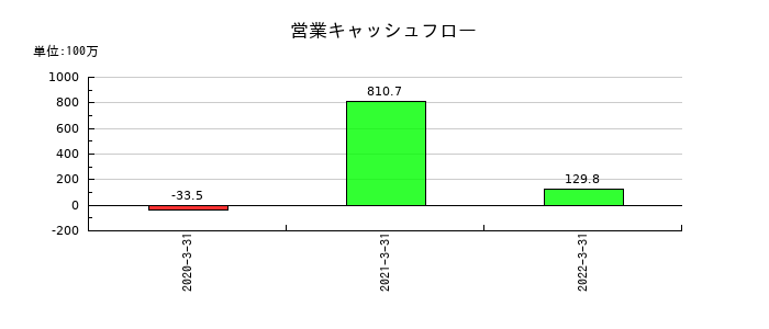 SIホールディングスの営業キャッシュフロー推移