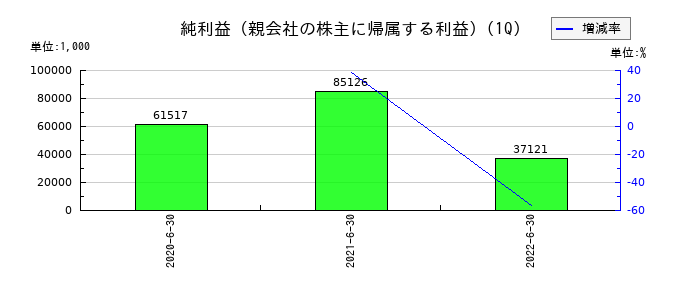 SIホールディングスの第1四半期の純利益推移