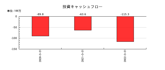 SIホールディングスの投資キャッシュフロー推移