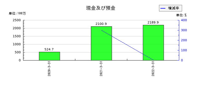 SIホールディングスの現金及び預金の推移