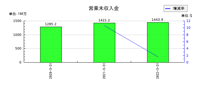 SIホールディングスの営業未収入金の推移