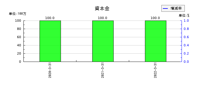 ＳＩホールディングスの資本金の推移