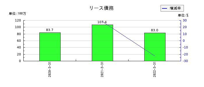 SIホールディングスのリース債務の推移