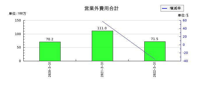 SIホールディングスの営業外費用合計の推移