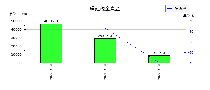 ＳＩホールディングスの繰延税金資産の推移