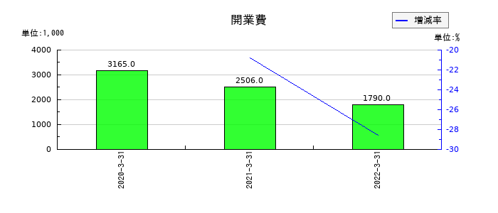 ＳＩホールディングスの開業費の推移
