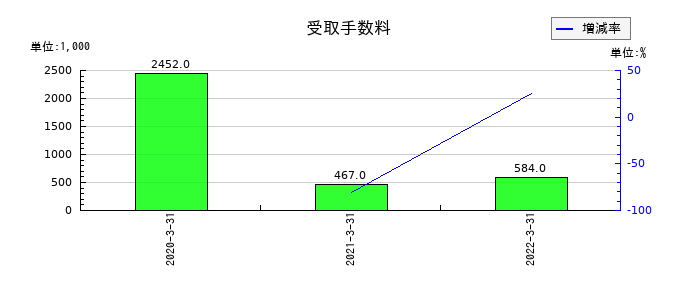 ＳＩホールディングスの受取手数料の推移