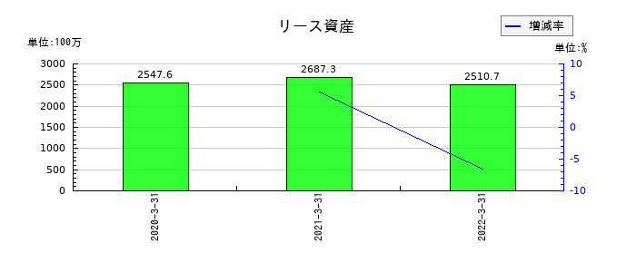 SIホールディングスのリース資産の推移