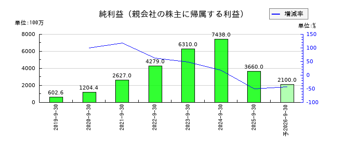 アンビスホールディングスの通期の純利益推移