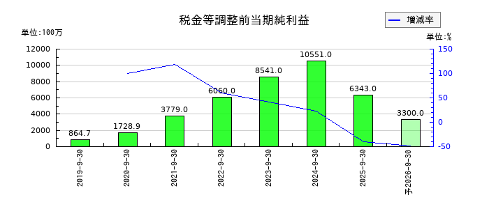 アンビスホールディングスの通期の経常利益推移