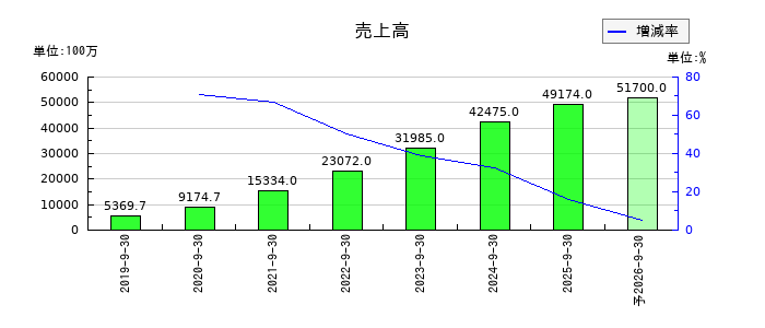 アンビスホールディングスの通期の売上高推移