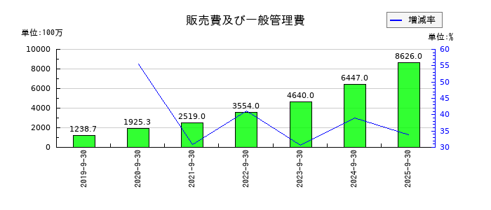 アンビスホールディングスの販売費及び一般管理費の推移