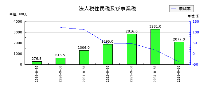 アンビスホールディングスの法人税住民税及び事業税の推移