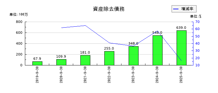 アンビスホールディングスの資産除去債務の推移