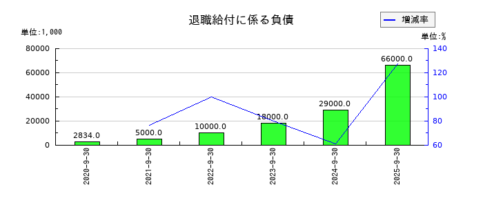 アンビスホールディングスの退職給付に係る負債の推移
