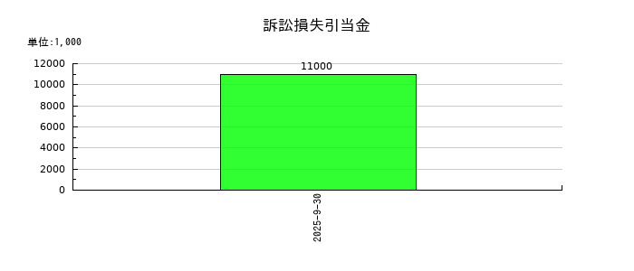 アンビスホールディングスの訴訟損失引当金繰入額の推移