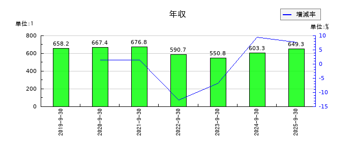 アンビスホールディングスの年収の推移