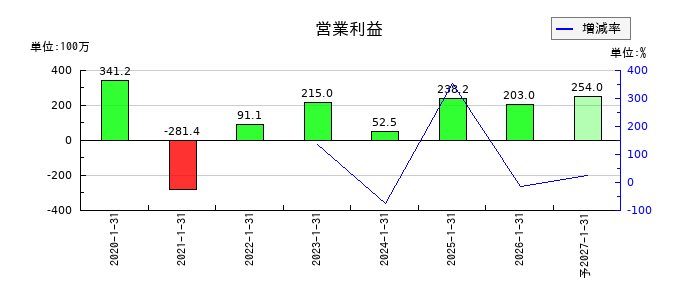 ジェイックの通期の営業利益推移
