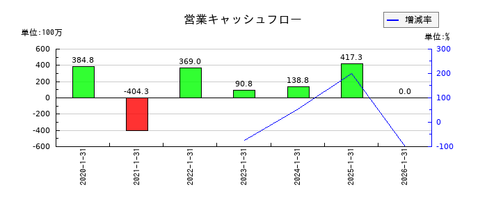 ジェイックの営業キャッシュフロー推移