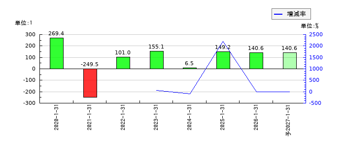 ジェイックのEPS(一株当たりの利益)推移