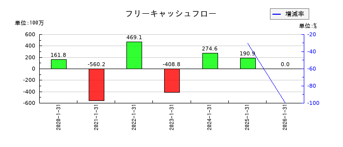 ジェイックのフリーキャッシュフロー推移