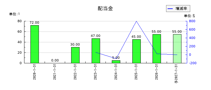 ジェイックの年間配当金推移
