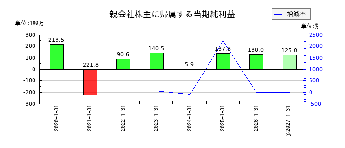 ジェイックの通期の純利益推移
