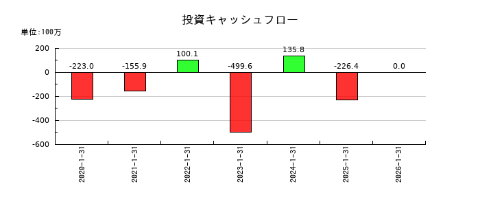 ジェイックの投資キャッシュフロー推移