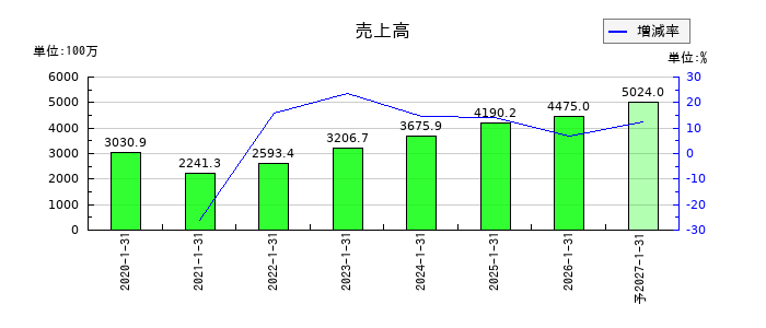 ジェイックの通期の売上高推移