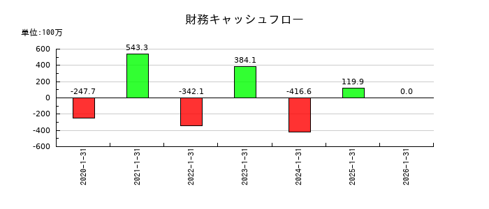 ジェイックの財務キャッシュフロー推移