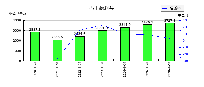 ジェイックの売上総利益の推移