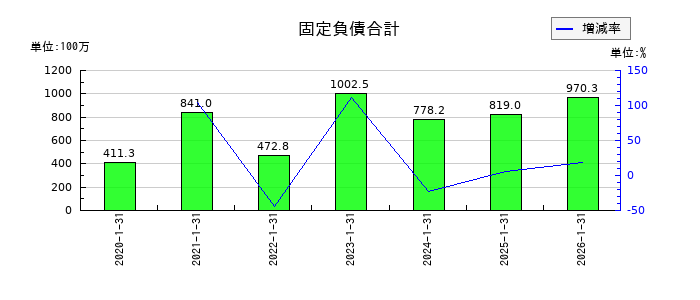 ジェイックの固定負債合計の推移