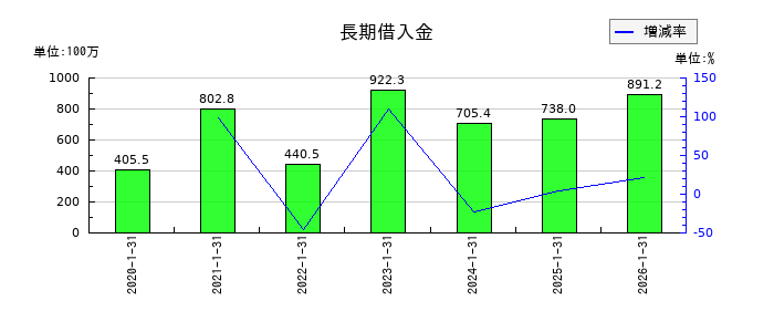 ジェイックの長期借入金の推移