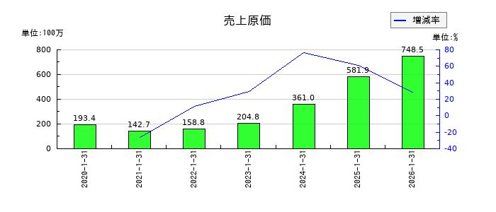 ジェイックの売上原価の推移