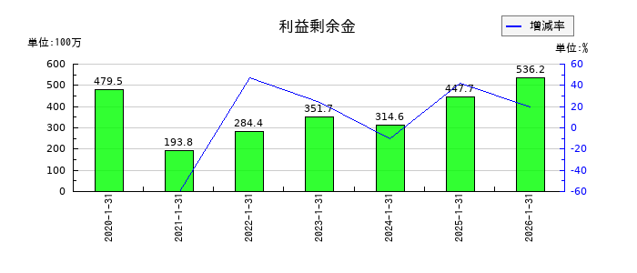 ジェイックの利益剰余金の推移